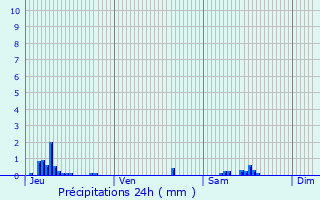 Graphique des précipitations prvues pour Hnonville