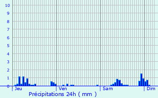 Graphique des précipitations prvues pour Macogny