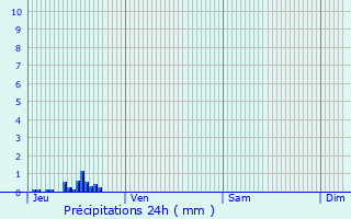 Graphique des précipitations prvues pour Lubersac
