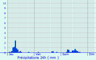 Graphique des précipitations prvues pour Champagne-sur-Oise