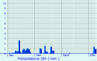 Graphique des précipitations prvues pour Villedieu