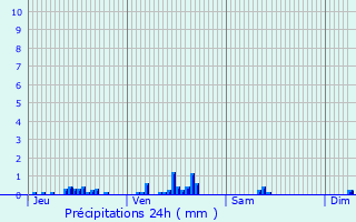 Graphique des précipitations prvues pour Germenay