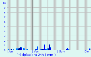 Graphique des précipitations prvues pour Lys