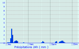 Graphique des précipitations prvues pour Osny