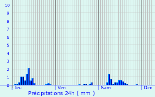 Graphique des précipitations prvues pour Thiverny