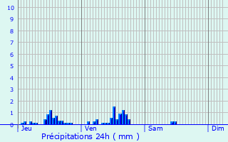 Graphique des précipitations prvues pour Aunay-en-Bazois