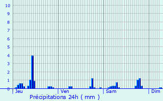 Graphique des précipitations prvues pour Dorengt