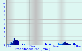 Graphique des précipitations prvues pour La Verrire