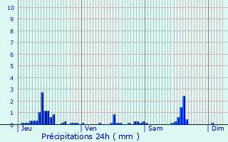 Graphique des précipitations prvues pour Pithiviers