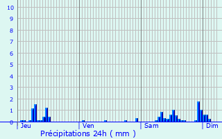 Graphique des précipitations prvues pour Paris