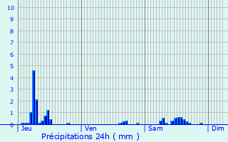 Graphique des précipitations prvues pour ragny