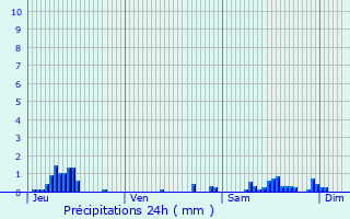 Graphique des précipitations prvues pour Bougival