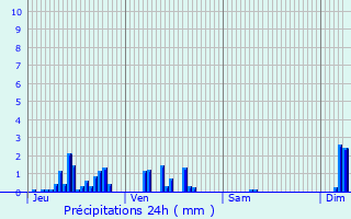 Graphique des précipitations prvues pour Villers-Patras