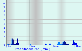 Graphique des précipitations prvues pour Bois-Colombes