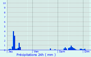 Graphique des précipitations prvues pour Franconville