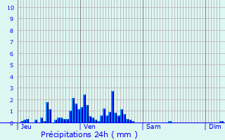 Graphique des précipitations prvues pour Girmont-Val-d