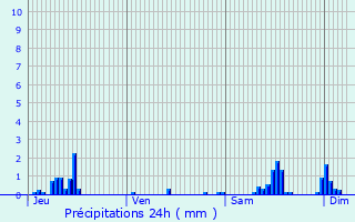 Graphique des précipitations prvues pour pinay-sous-Snart