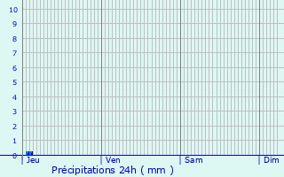 Graphique des précipitations prvues pour Aubignan