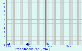 Graphique des précipitations prvues pour Maignaut-Tauzia