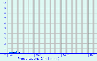 Graphique des précipitations prvues pour Lairire