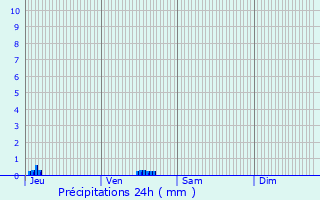 Graphique des précipitations prvues pour Granville