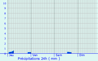 Graphique des précipitations prvues pour Carmaux