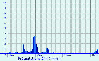 Graphique des précipitations prvues pour Saint-Stail