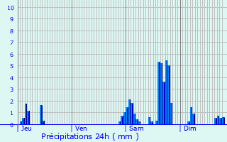 Graphique des précipitations prvues pour Saint-Hubert