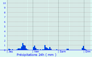 Graphique des précipitations prvues pour Pougues-les-Eaux