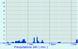 Graphique des précipitations prvues pour Darcey