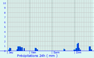 Graphique des précipitations prvues pour Martinvelle