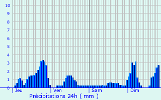 Graphique des précipitations prvues pour Laveline-devant-Bruyres