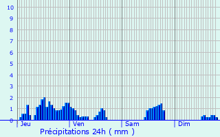 Graphique des précipitations prvues pour Montsapey