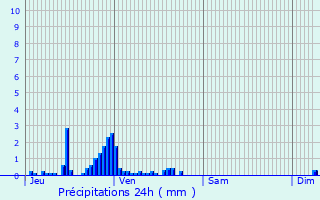 Graphique des précipitations prvues pour Lgville-et-Bonfays