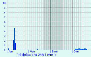 Graphique des précipitations prvues pour Crpol