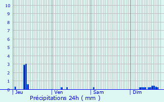 Graphique des précipitations prvues pour Saint-Bonnet-de-Valclrieux