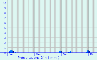 Graphique des précipitations prvues pour Monferran-Plavs