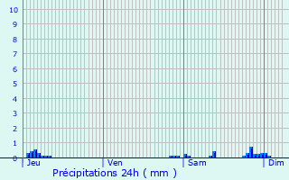 Graphique des précipitations prvues pour Duffort