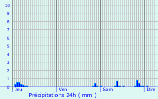 Graphique des précipitations prvues pour Mont-d