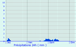 Graphique des précipitations prvues pour Quivrechain