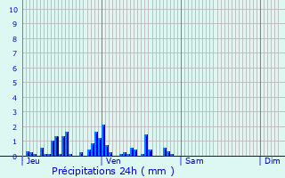 Graphique des précipitations prvues pour Soissons-sur-Nacey