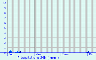 Graphique des précipitations prvues pour Nyons