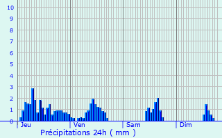 Graphique des précipitations prvues pour Le Bourget-du-Lac