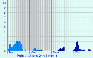 Graphique des précipitations prvues pour Fontenoy-le-Chteau