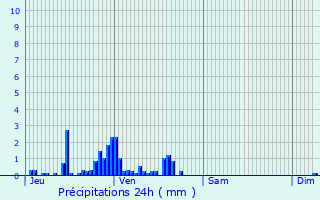 Graphique des précipitations prvues pour Escles