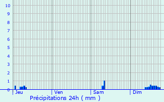 Graphique des précipitations prvues pour Doullens