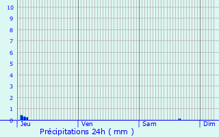 Graphique des précipitations prvues pour Nomdieu