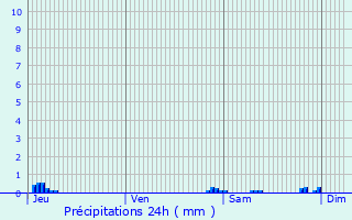 Graphique des précipitations prvues pour Saint-lix-Theux