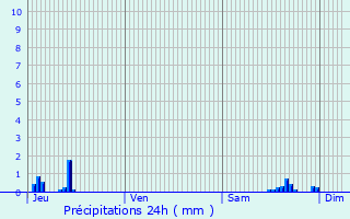 Graphique des précipitations prvues pour Les Tonils