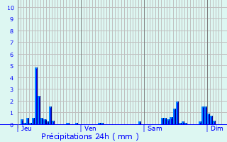 Graphique des précipitations prvues pour Courtry